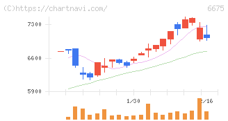 サクサ(6675)の日足チャート