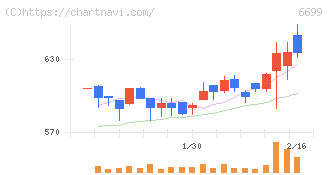 ダイヤモンドエレクトリックホールディングス(6699)の日足チャート