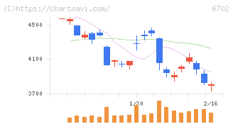 富士通(6702)の日足チャート