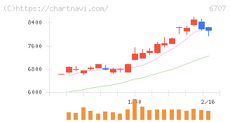 サンケン電気(6707)の日足チャート