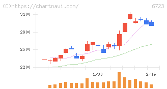 ルネサスエレクトロニクス(6723)の日足チャート