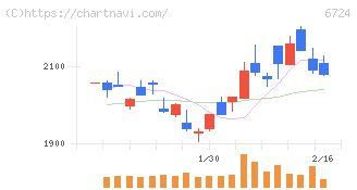 セイコーエプソン(6724)の日足チャート