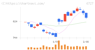 ワコム(6727)の日足チャート