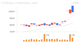 アルバック(6728)の日足チャート