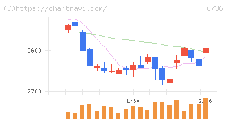 サン電子(6736)の日足チャート