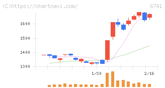 日本信号(6741)の日足チャート