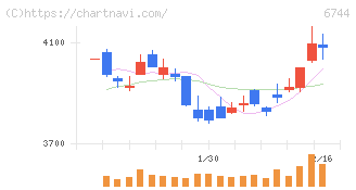 能美防災(6744)の日足チャート