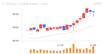 ホーチキ(6745)の日足チャート