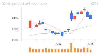 パナソニック　ホールディングス(6752)の日足チャート