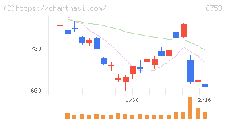 シャープ(6753)の日足チャート