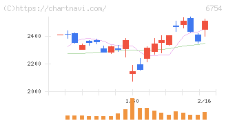 アンリツ(6754)の日足チャート
