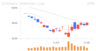 ソニーグループ(6758)の日足チャート