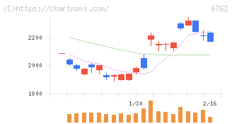 ＴＤＫ(6762)の日足チャート