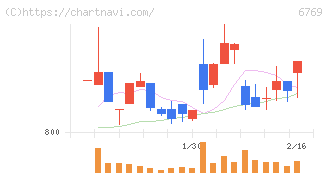 ザインエレクトロニクス(6769)の日足チャート