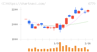 アルプスアルパイン(6770)の日足チャート