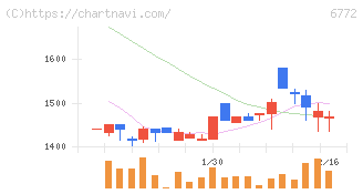 東京コスモス電機(6772)の日足チャート