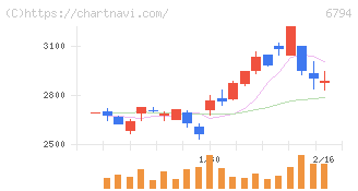 フォスター電機(6794)の日足チャート