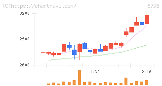 ＳＭＫ(6798)の日足チャート