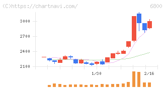 ヨコオ(6800)の日足チャート
