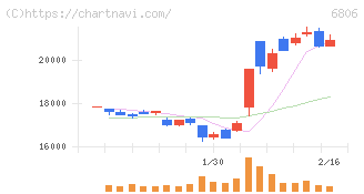 ヒロセ電機(6806)の日足チャート