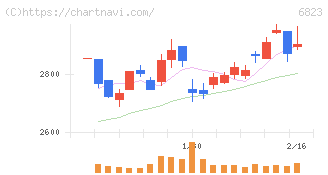 リオン(6823)の日足チャート
