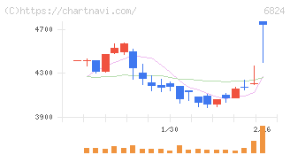 新コスモス電機(6824)の日足チャート