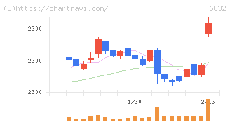 アオイ電子(6832)の日足チャート