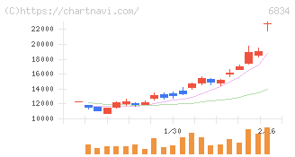 精工技研(6834)の日足チャート