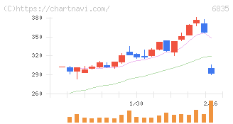 アライドテレシスホールディングス(6835)の日足チャート