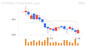ぷらっとホーム(6836)の日足チャート