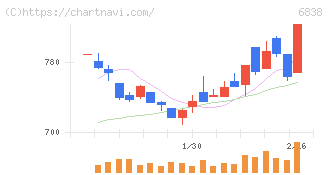 多摩川ホールディングス(6838)の日足チャート