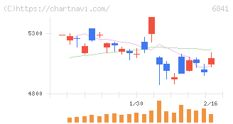 横河電機(6841)の日足チャート