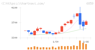エスペック(6859)の日足チャート