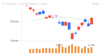 キーエンス(6861)の日足チャート