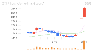 ミナトホールディングス(6862)の日足チャート