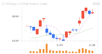 ＨＩＯＫＩ(6866)の日足チャート