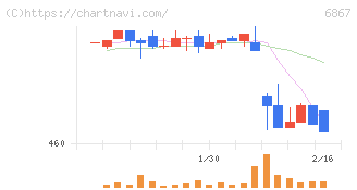 リーダー電子(6867)の日足チャート