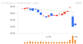 シスメックス(6869)の日足チャート