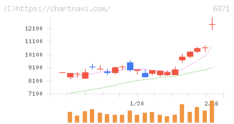 日本マイクロニクス(6871)の日足チャート