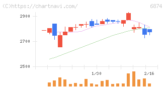 協立電機(6874)の日足チャート