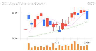 メガチップス(6875)の日足チャート
