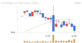 アクモス(6888)の日足チャート