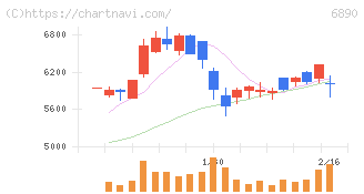 フェローテック(6890)の日足チャート