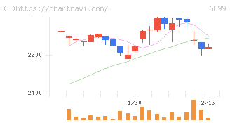 ＡＳＴＩ(6899)の日足チャート