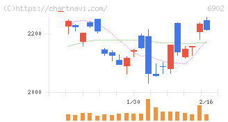デンソー(6902)の日足チャート