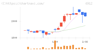 菊水ホールディングス(6912)の日足チャート