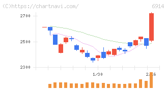 オプテックスグループ(6914)の日足チャート