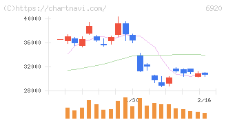 レーザーテック(6920)の日足チャート