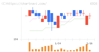 岡谷電機産業(6926)の日足チャート