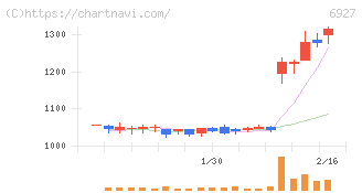 ヘリオス　テクノ　ホールディング(6927)の日足チャート